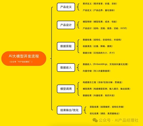 AI大模型與產(chǎn)品策略 產(chǎn)品經(jīng)理的致勝之道與項目策劃及公關(guān)服務(wù)